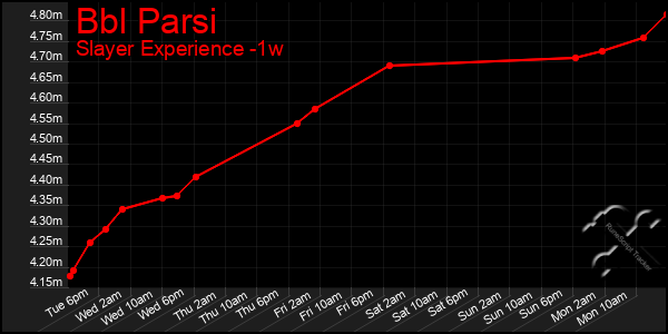 Last 7 Days Graph of Bbl Parsi