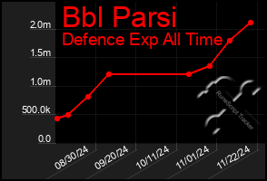 Total Graph of Bbl Parsi