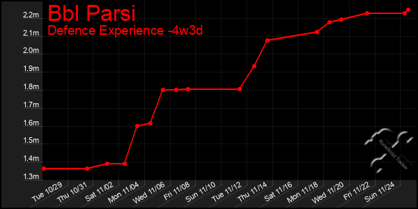 Last 31 Days Graph of Bbl Parsi