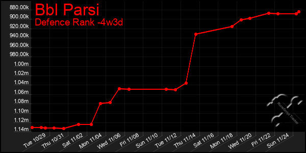 Last 31 Days Graph of Bbl Parsi