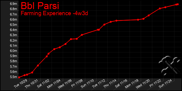 Last 31 Days Graph of Bbl Parsi