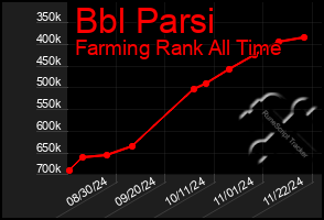 Total Graph of Bbl Parsi