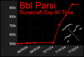 Total Graph of Bbl Parsi