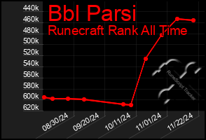 Total Graph of Bbl Parsi