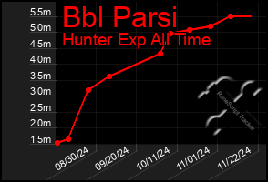 Total Graph of Bbl Parsi