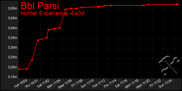 Last 31 Days Graph of Bbl Parsi