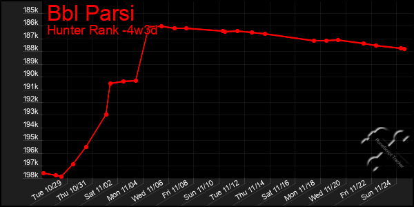 Last 31 Days Graph of Bbl Parsi