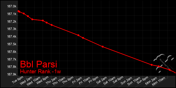 Last 7 Days Graph of Bbl Parsi