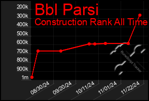 Total Graph of Bbl Parsi