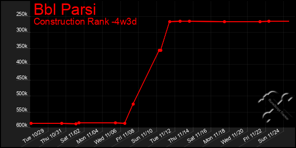 Last 31 Days Graph of Bbl Parsi