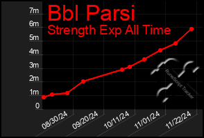 Total Graph of Bbl Parsi