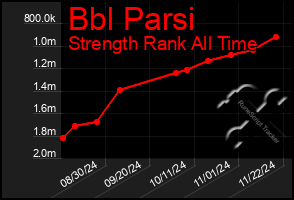 Total Graph of Bbl Parsi