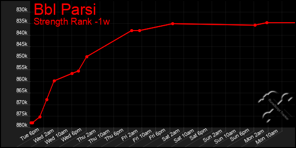 Last 7 Days Graph of Bbl Parsi