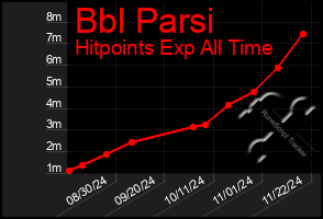 Total Graph of Bbl Parsi