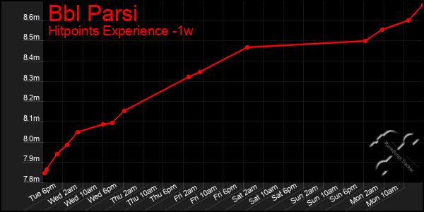 Last 7 Days Graph of Bbl Parsi