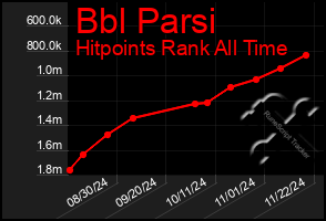 Total Graph of Bbl Parsi