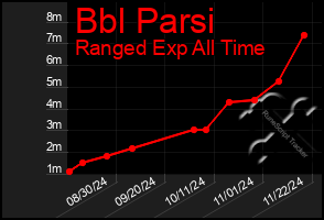 Total Graph of Bbl Parsi