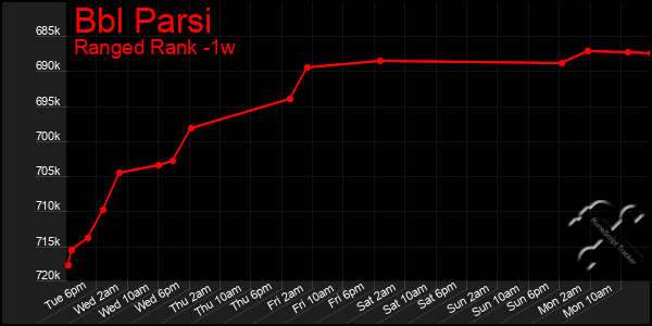 Last 7 Days Graph of Bbl Parsi