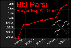 Total Graph of Bbl Parsi