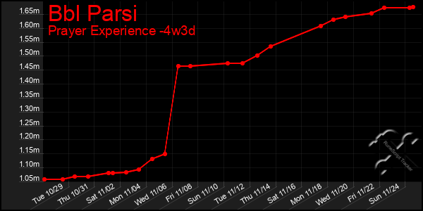 Last 31 Days Graph of Bbl Parsi