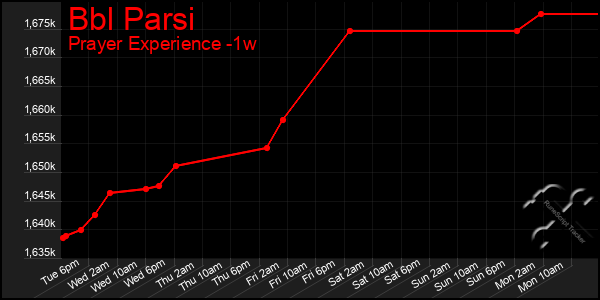 Last 7 Days Graph of Bbl Parsi