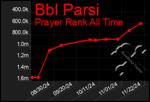 Total Graph of Bbl Parsi