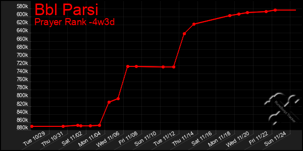 Last 31 Days Graph of Bbl Parsi