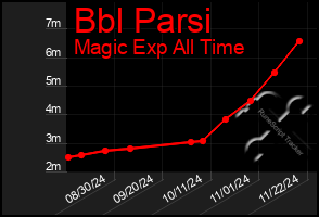 Total Graph of Bbl Parsi