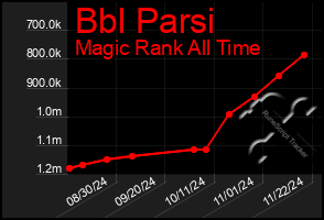 Total Graph of Bbl Parsi