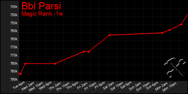 Last 7 Days Graph of Bbl Parsi