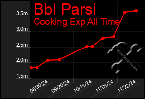 Total Graph of Bbl Parsi