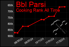 Total Graph of Bbl Parsi