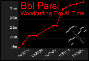 Total Graph of Bbl Parsi