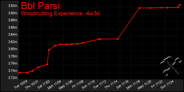 Last 31 Days Graph of Bbl Parsi