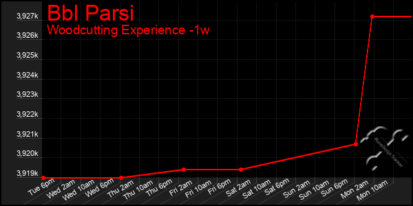 Last 7 Days Graph of Bbl Parsi