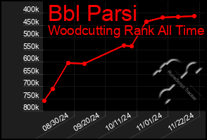 Total Graph of Bbl Parsi