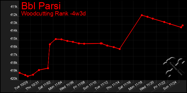 Last 31 Days Graph of Bbl Parsi