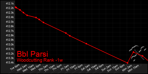 Last 7 Days Graph of Bbl Parsi