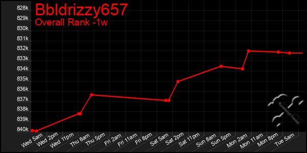 Last 7 Days Graph of Bbldrizzy657