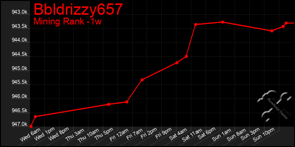 Last 7 Days Graph of Bbldrizzy657