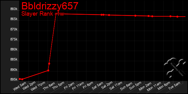 Last 7 Days Graph of Bbldrizzy657