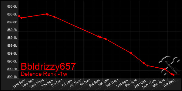 Last 7 Days Graph of Bbldrizzy657