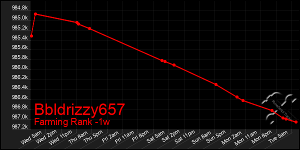 Last 7 Days Graph of Bbldrizzy657