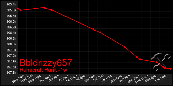 Last 7 Days Graph of Bbldrizzy657