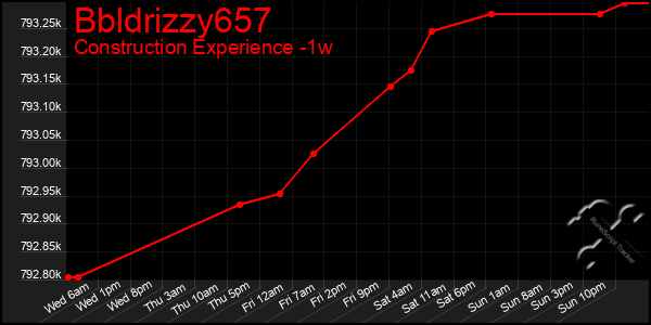 Last 7 Days Graph of Bbldrizzy657