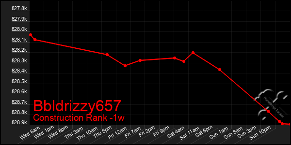 Last 7 Days Graph of Bbldrizzy657