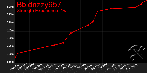 Last 7 Days Graph of Bbldrizzy657