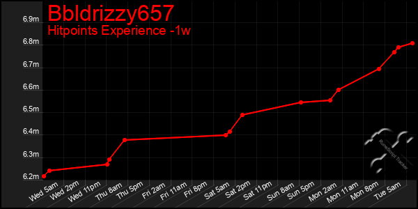 Last 7 Days Graph of Bbldrizzy657