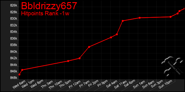 Last 7 Days Graph of Bbldrizzy657