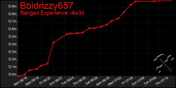 Last 31 Days Graph of Bbldrizzy657
